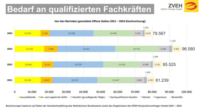 Grafik „Fachkräftebedarf 2021 bis 2024“